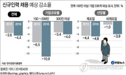 올해 취업문 더 좁아진다…기업 신규채용 4.4% 줄여
