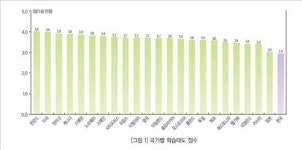 직업능력개발원 한국인 학습시간 길지만 효율성 떨어져