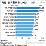 삼성전자·현대차만큼 받는 공공기관도…성과연봉제가 '변수'