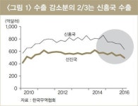 저유가와 수입구조 변화로 대 신흥국 수출 부진 지속