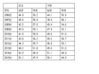결혼정보업계 남초 현상 …여성비혼 확산 영향