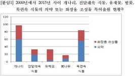 특허청 봄꽃 의약·화장품 특허출원 이어져