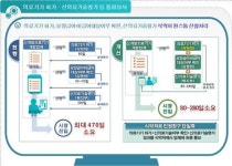 의료기기 신제품 출시, 최대 390일 앞당겨진다