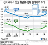 <그래픽> 전국 주유소 평균 휘발유ㆍ경유 판매가격 추이