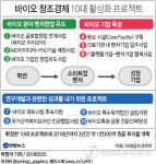  바이오 창조경제 10대 활성화 프로젝트