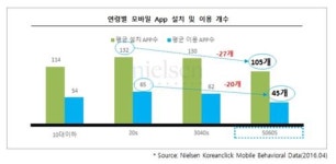 디지털 시니어라 불러다오…5060세대 인터넷 이용률 77%