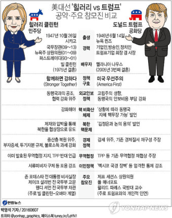<힐러리 vs 트럼프> 통상-이민-총기-경제정책 극과 극