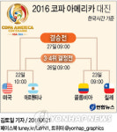 아르헨·칠레, 코파 결승 리턴매치 성사되나…22·23일 4강 격돌