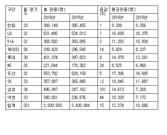 KBO리그 400만 관중 눈앞…작년보다 60경기 빨라