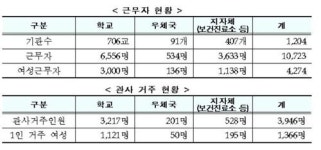 도서벽지 학교관사 90% 자동잠금장치도 없어…안전대책 태부족