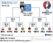 <그래픽> 유로2016 8강 대진