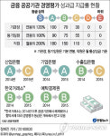 <그래픽> 금융 공공기관 경영평가 성과급 지급률 현황