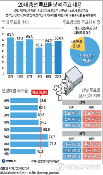 총선 투표율 1등은 '70대·남성·전남'…20대 투표율 높아져