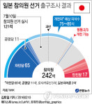 <그래픽> 일본 참의원 선거 출구조사 결과