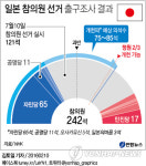 <긴급> NHK 출구조사 일본 참의원 선거서 자민당 압승