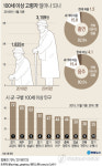 100세 이상 고령자 5년새 72%↑…10명 중 7명은 평생 금주·금연