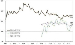 경기도 소비자, 생활형편↓·경기전망↑