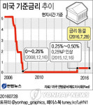 <그래픽> 미국 기준금리 추이