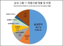 삼성 매출, 車업계 1천개사보다 크고 예산 70% 상회