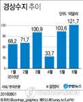 6월 경상수지 흑자 121.7억달러…사상 최대