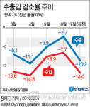 7월 수출 전년比 10.2%↓…8월엔 플러스 반등 기대(종합2보)