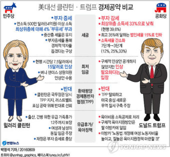 美대선 경제공약 대결…'부자증세' 힐러리 vs '부자감세' 트럼프