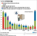 자동차·철강 등 주력 수출업종 높은 무역장벽 체감