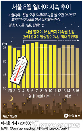 서울, 118년 만에 경신한 최장 열대야 지속 중
