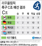 <그래픽> 리우올림픽 축구 C조 예선 결과