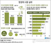 슈퍼박테리아 막아라…감기 항생제 처방 절반으로 줄인다