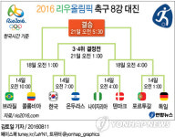 <그래픽> 2016 리우올림픽 축구 8강 대진
