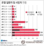 올여름 온열질환자 1천424명, 사망 13명… 통계 후 최다(종합)