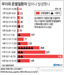 올해 온열질환 사망자 14명…역대 최고 육박(종합)