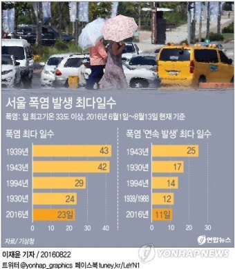 서울 폭염발생 1994년 후 최대…