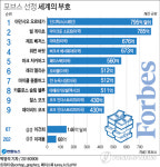 자라 창업자 오르테가, 게이츠 제치고 세계부호 1위
