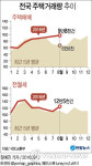 8월 주택거래량 9만8천여건…역대 가장 많아