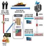 뇌물 받고 밀수단속 피하는 수법 알려준 세관 공무원(종합)