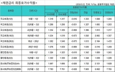 국고채 금리, 美금리 동결에 일제히 하락