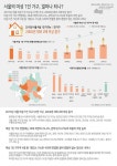 혼자 사는 여성 서울 전체 가구의 15% 육박…15년 전의 2배