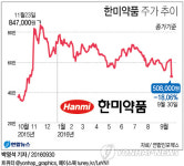 <그래픽> 한미약품 주가 추이
