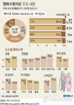 기대수명 83세지만 노후준비 부족해 행복수명은 75세