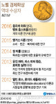 <그래픽> 노벨 경제학상 역대 수상자