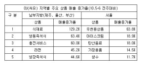 식음료·약·충전…편의점 재해 센터 역할 톡톡