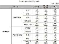 신발 소비자피해 중 절반이 제조·세탁업체 책임