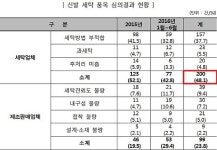 신발 소비자피해 중 절반이 제조·세탁업체 책임