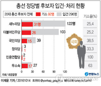 검찰, 20대 총선사범 현역의원 33명 등 1천430명 기소