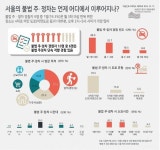서울 불법 주정차 오후 2∼5시·4차로 미만 도로서 많아