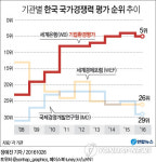 韓, 세계은행이 꼽은 기업하기 좋은 나라 5위…한단계↓