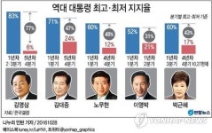 역대 대통령 최악 지지율은 YS 임기말 6%까지 추락