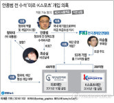 檢 비선실세 최순실-안종범 前수석 대질 검토